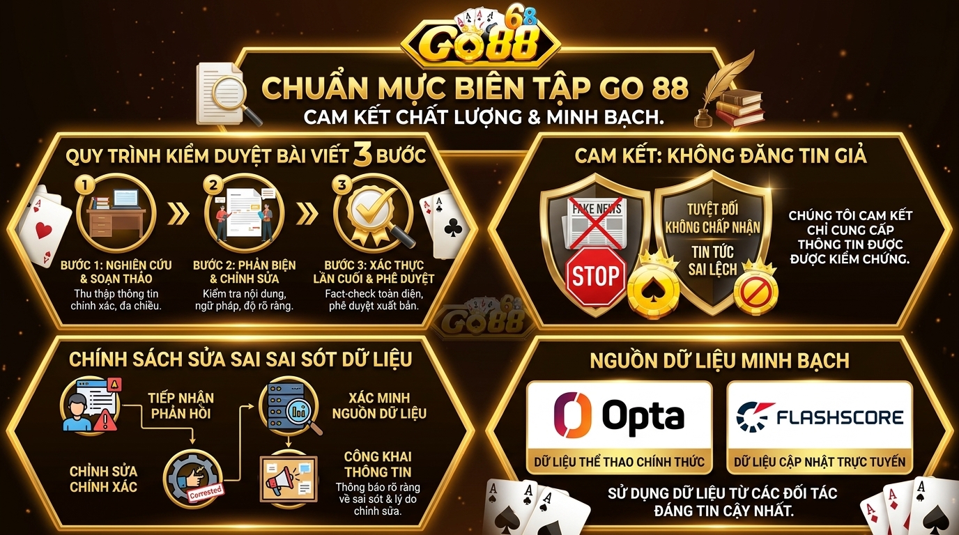 Tiêu Chuẩn Biên Tập Go88 - Chính sách minh bạch thông tin Các đối tác công nghệ giúp ban biên tập có được nguồn dữ liệu phân tích chuẩn xác