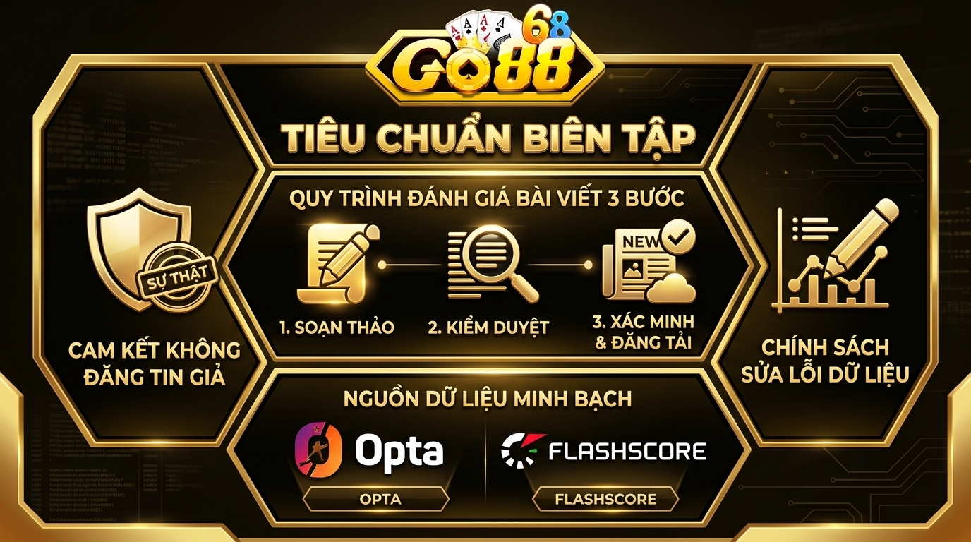 Tiêu Chuẩn Biên Tập Go88 - Chính sách minh bạch thông tin Quy trình ba bước giúp bài viết luôn đạt chất lượng hoàn hảo nhất khi ra mắt